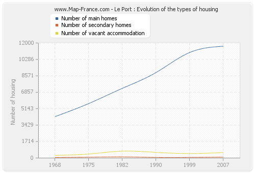 Le Port : Evolution of the types of housing